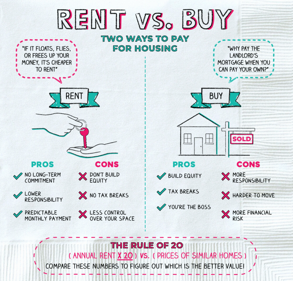 Rent or buy a property