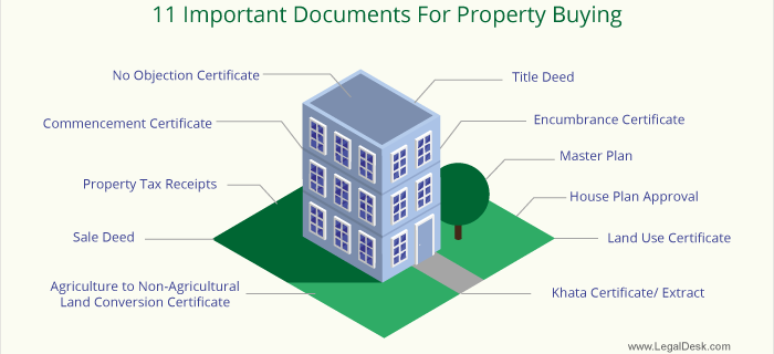 Documents needed while buying property